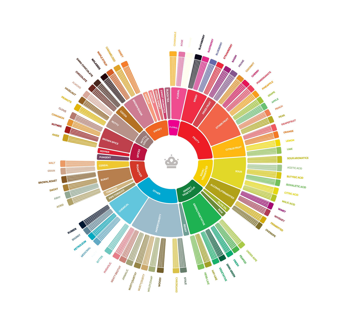 coffee flavor wheel