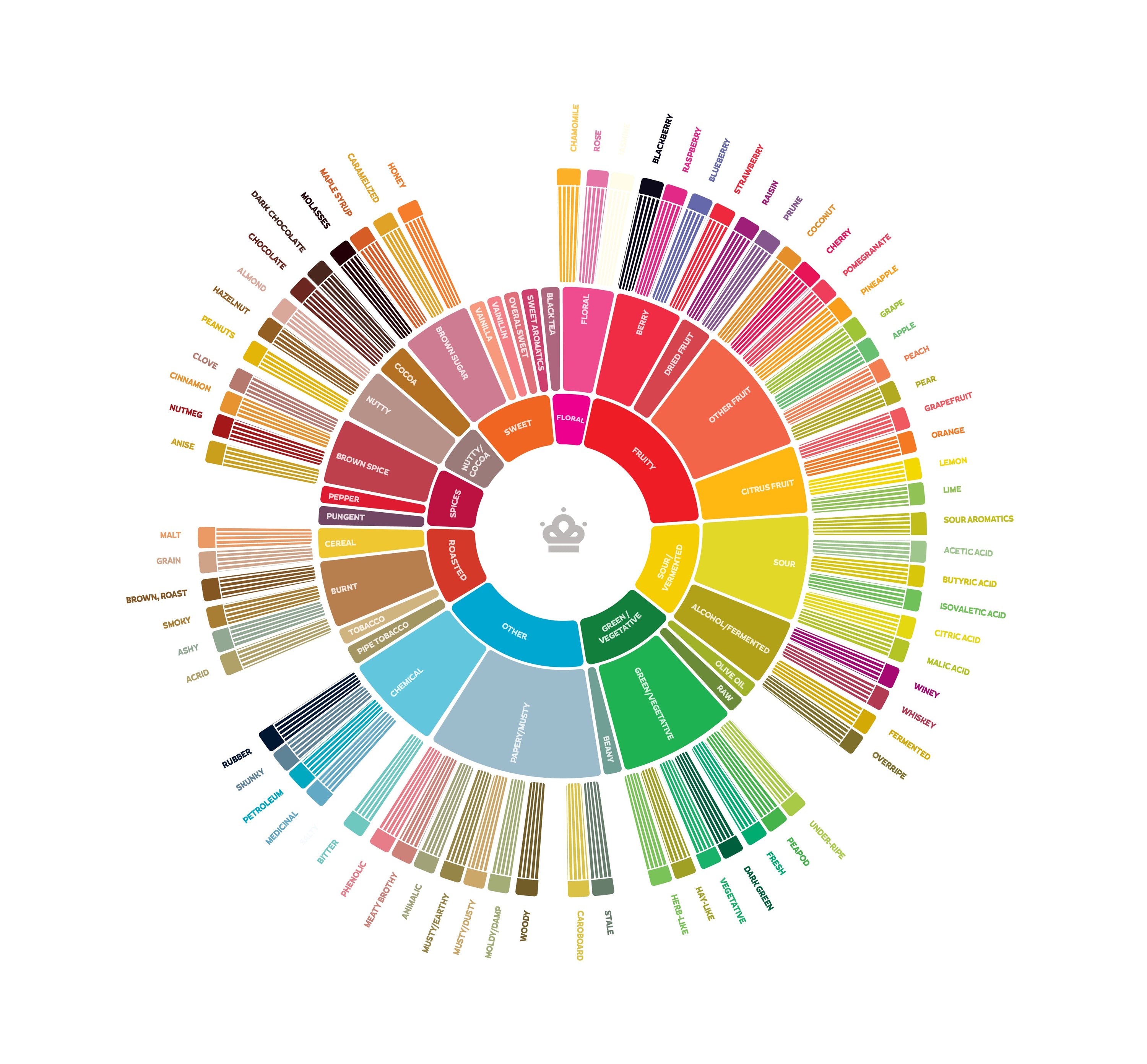 The Coffee Flavour Wheel, Explained